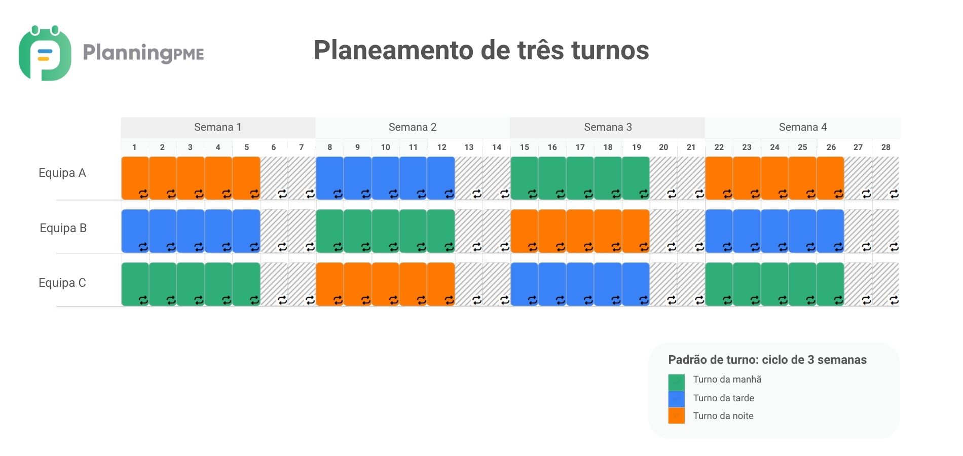 Planeamento de trs turnos